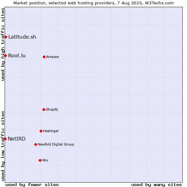 Market position of Latitude.sh vs. Root.lu vs. NetIRD
