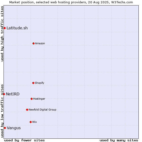 Market position of Vangus vs. Latitude.sh vs. NetIRD