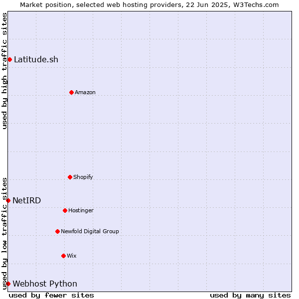 Market position of Latitude.sh vs. Webhost Python vs. NetIRD