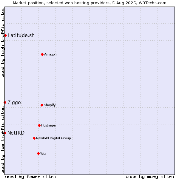 Market position of Latitude.sh vs. Ziggo vs. NetIRD