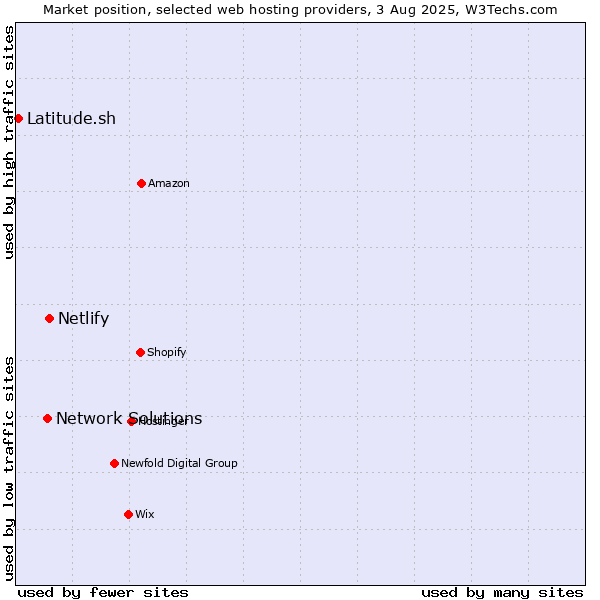 Market position of Netlify vs. Network Solutions vs. Latitude.sh