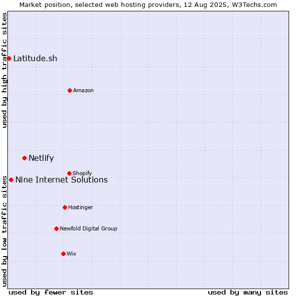 Market position of Netlify vs. Nine Internet Solutions vs. Latitude.sh