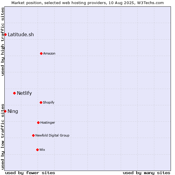 Market position of Netlify vs. Latitude.sh vs. Ning