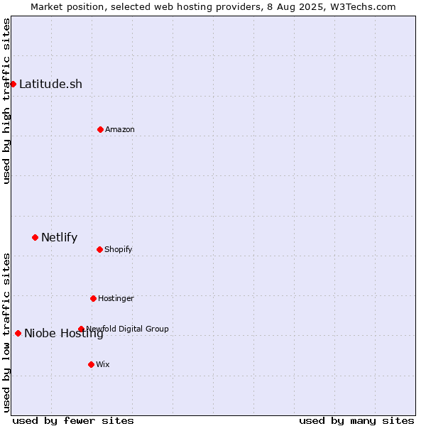 Market position of Netlify vs. Niobe Hosting vs. Latitude.sh