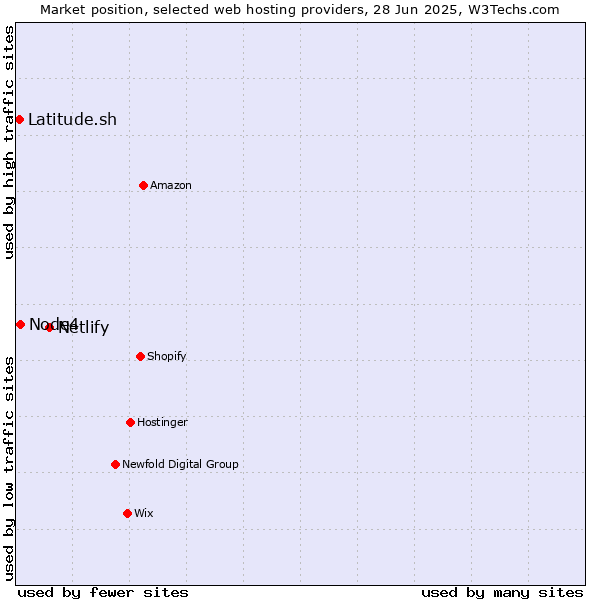 Market position of Netlify vs. Node4 vs. Latitude.sh