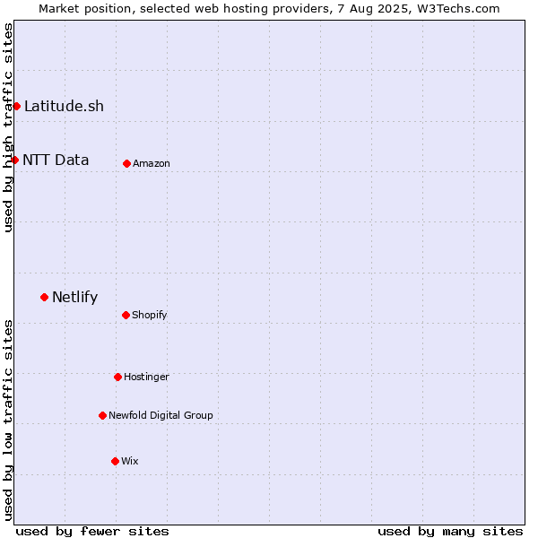 Market position of Netlify vs. Latitude.sh vs. NTT Data