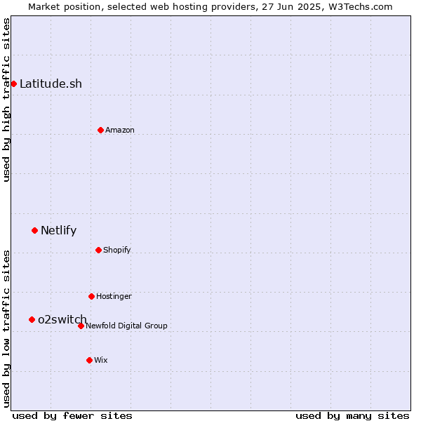 Market position of Netlify vs. o2switch vs. Latitude.sh