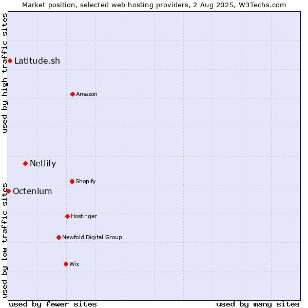 Market position of Netlify vs. Latitude.sh vs. Octenium