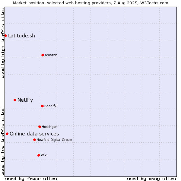 Market position of Netlify vs. Online data services vs. Latitude.sh