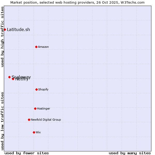 Market position of Netlify vs. Scaleway vs. Latitude.sh