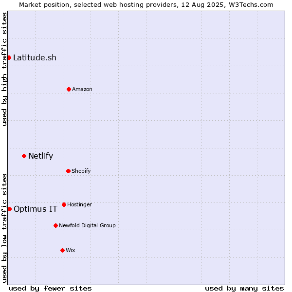 Market position of Netlify vs. Optimus IT vs. Latitude.sh
