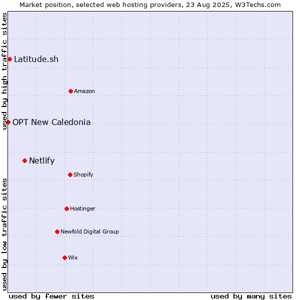 Market position of Netlify vs. Latitude.sh vs. OPT New Caledonia