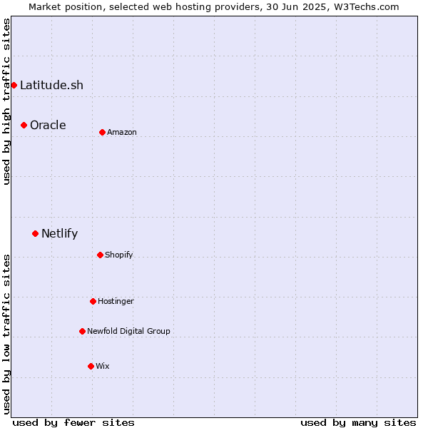 Market position of Netlify vs. Oracle vs. Latitude.sh