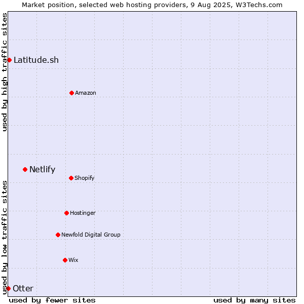 Market position of Netlify vs. Latitude.sh vs. Otter