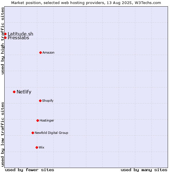 Market position of Netlify vs. Latitude.sh vs. Presslabs