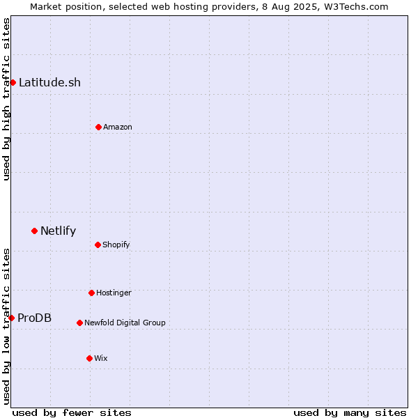 Market position of Netlify vs. Latitude.sh vs. ProDB