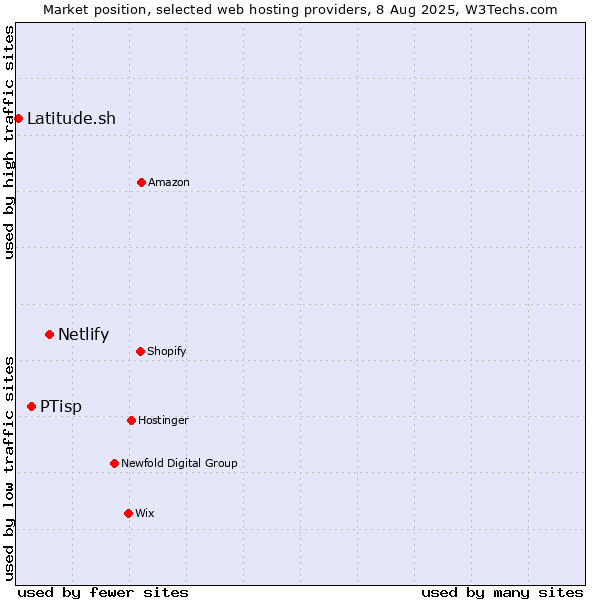 Market position of Netlify vs. PTisp vs. Latitude.sh