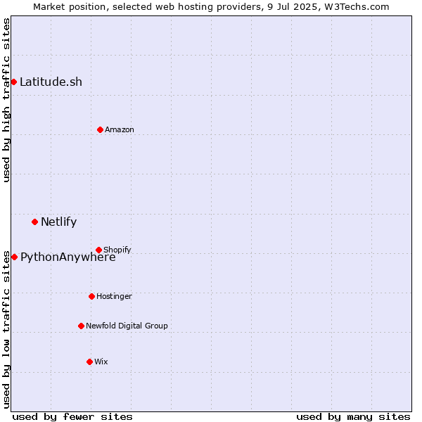 Market position of Netlify vs. PythonAnywhere vs. Latitude.sh
