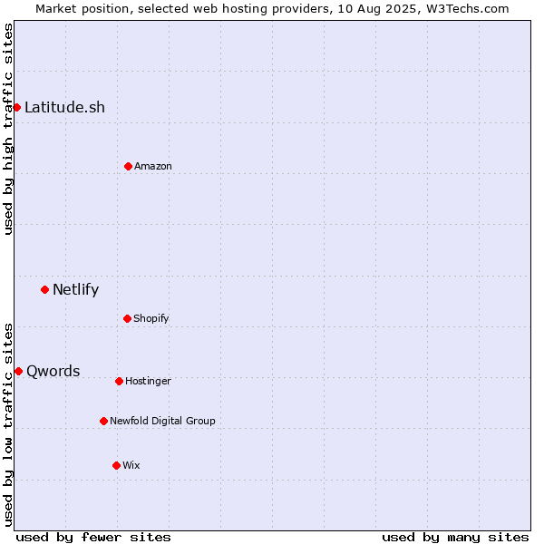 Market position of Netlify vs. Qwords vs. Latitude.sh