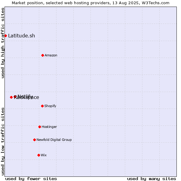 Market position of Netlify vs. Rackspace vs. Latitude.sh