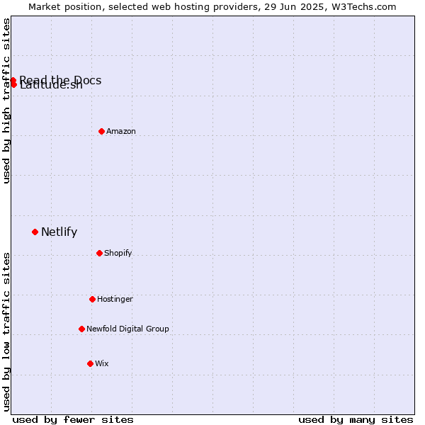Market position of Netlify vs. Latitude.sh vs. Read the Docs