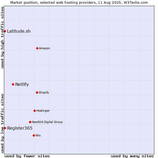 Market position of Netlify vs. Latitude.sh vs. Register365