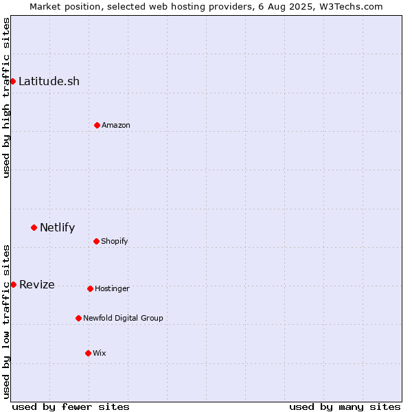 Market position of Netlify vs. Revize vs. Latitude.sh