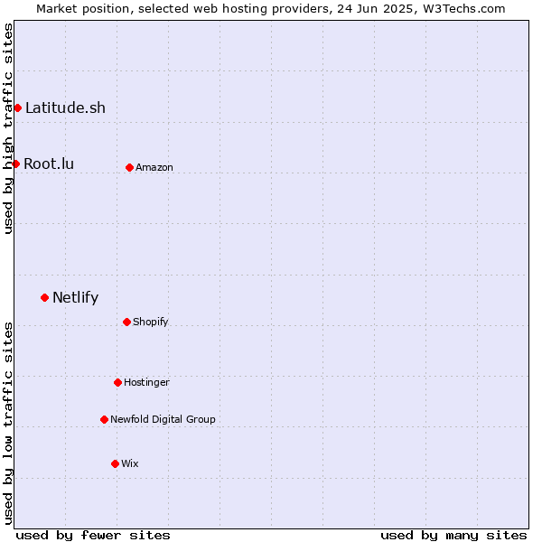 Market position of Netlify vs. Latitude.sh vs. Root.lu