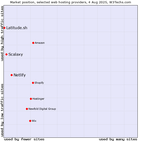 Market position of Netlify vs. Scalaxy vs. Latitude.sh