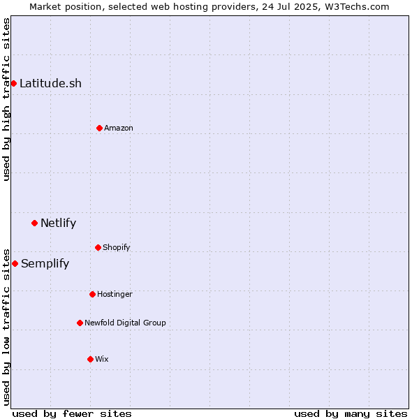Market position of Netlify vs. Semplify vs. Latitude.sh