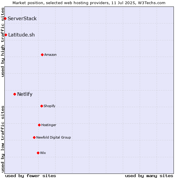 Market position of Netlify vs. Latitude.sh vs. ServerStack