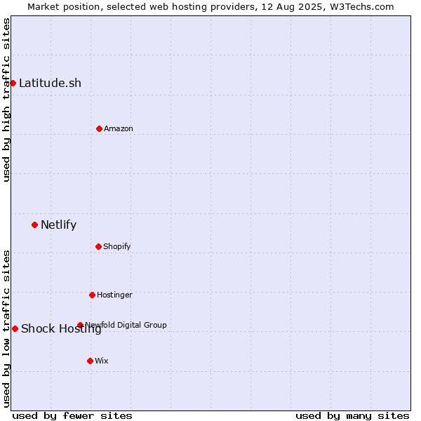 Market position of Netlify vs. Shock Hosting vs. Latitude.sh