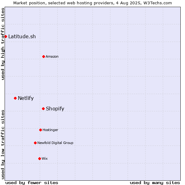 Market position of Shopify vs. Netlify vs. Latitude.sh