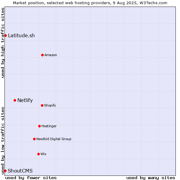 Market position of Netlify vs. Latitude.sh vs. ShoutCMS