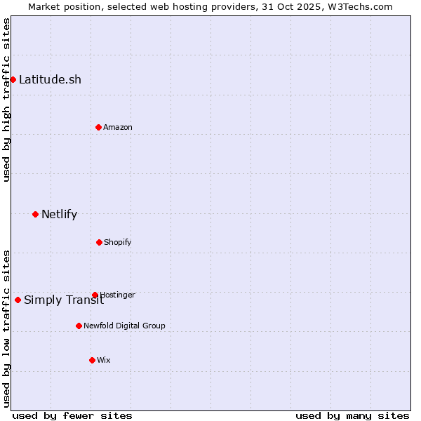 Market position of Netlify vs. Simply Transit vs. Latitude.sh
