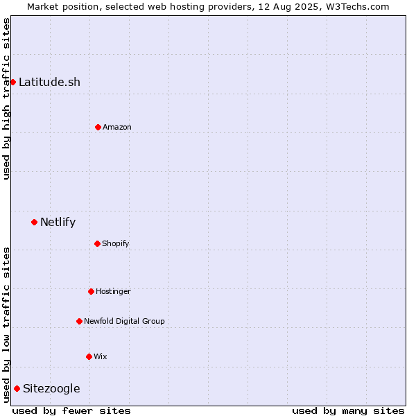 Market position of Netlify vs. Sitezoogle vs. Latitude.sh
