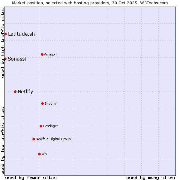 Market position of Netlify vs. Latitude.sh vs. Sonassi