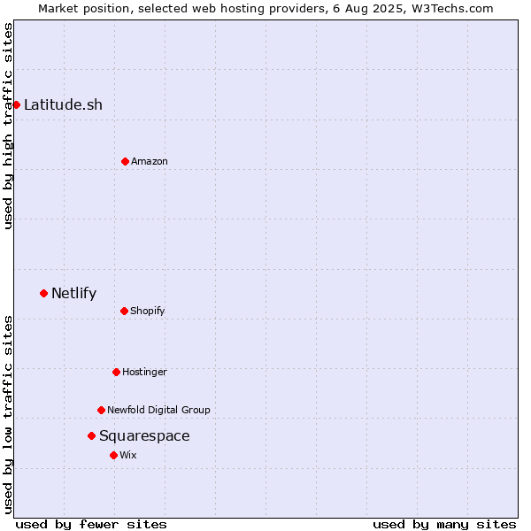 Market position of Squarespace vs. Netlify vs. Latitude.sh