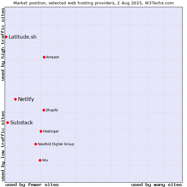 Market position of Netlify vs. Substack vs. Latitude.sh