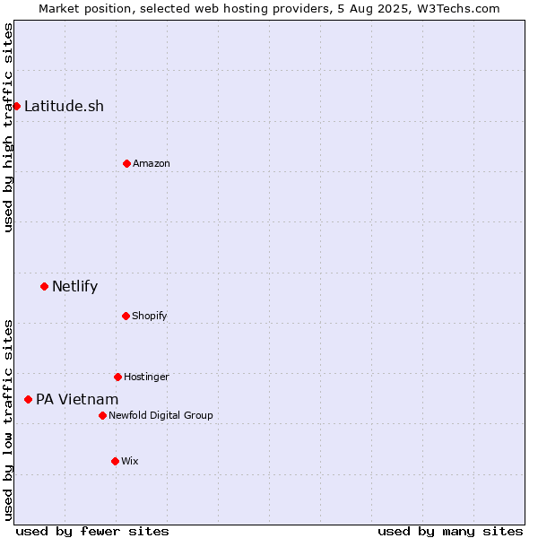 Market position of Netlify vs. PA Vietnam vs. Latitude.sh