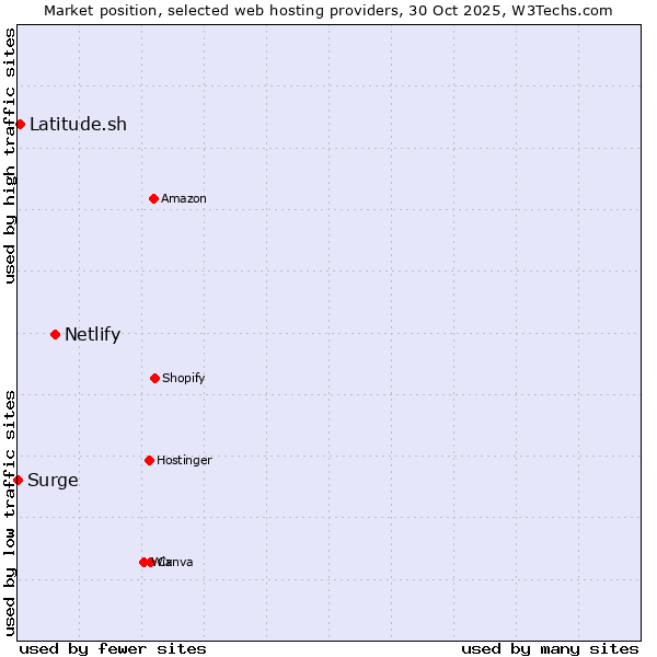 Market position of Netlify vs. Latitude.sh vs. Surge