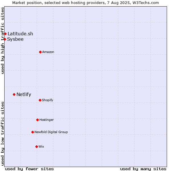 Market position of Netlify vs. Latitude.sh vs. Sysbee