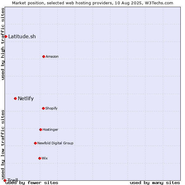 Market position of Netlify vs. Latitude.sh vs. Tcell