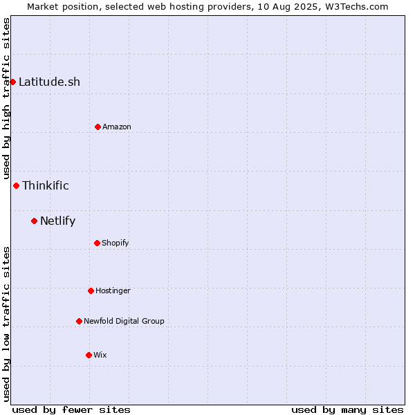 Market position of Netlify vs. Thinkific vs. Latitude.sh