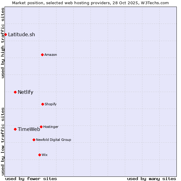 Market position of TimeWeb vs. Netlify vs. Latitude.sh