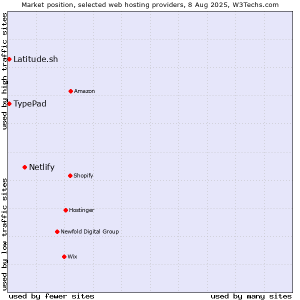 Market position of Netlify vs. Latitude.sh vs. TypePad