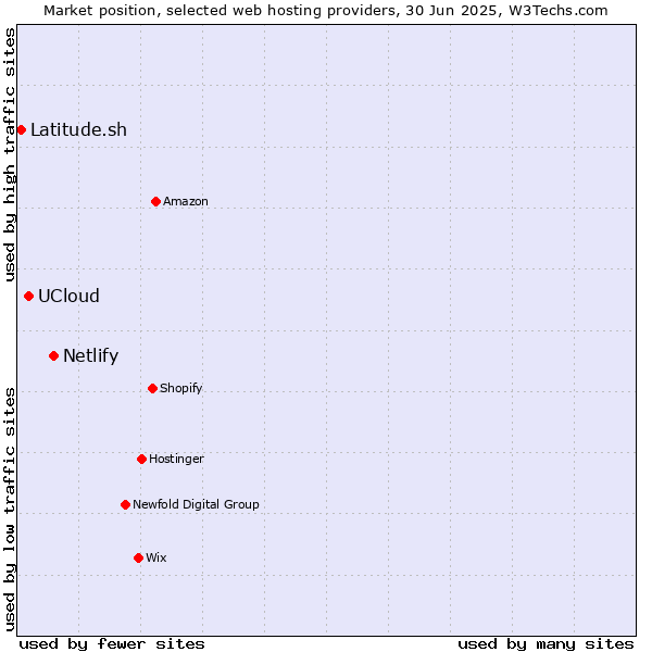 Market position of Netlify vs. UCloud vs. Latitude.sh
