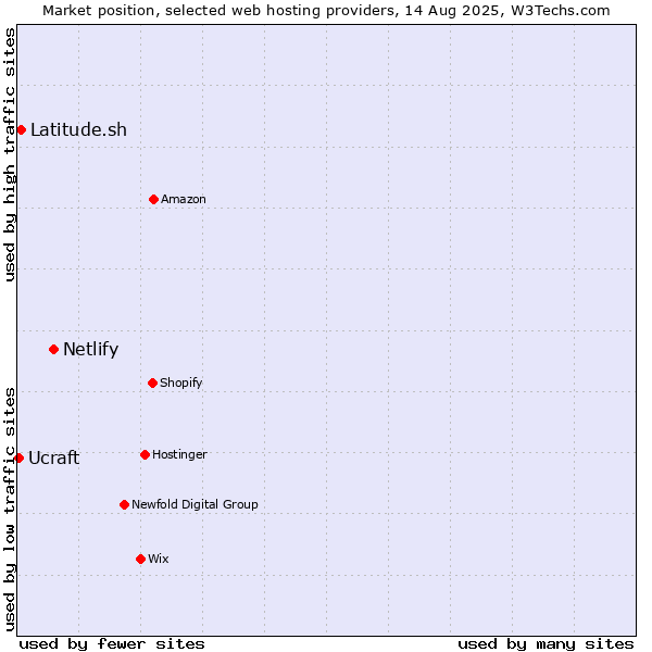 Market position of Netlify vs. Latitude.sh vs. Ucraft