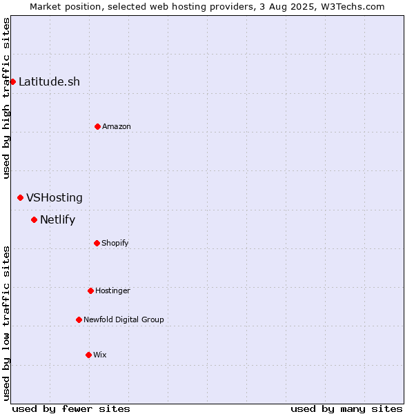 Market position of Netlify vs. VSHosting vs. Latitude.sh