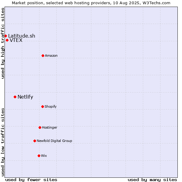 Market position of Netlify vs. VTEX vs. Latitude.sh